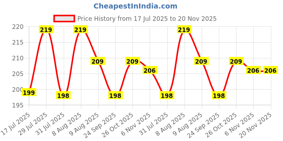 amazon.in hella fashions 2.25 Meters Solid Chiffon Dupatta/Chunni/Scarf-Pack of 1 /Black/White/Orange/Beige/Pink/Mustard/Yellow/Red/Maroon/Navy/Green/Tiranga/Tricolor hella fashions Price History Graph from 17 Jul 2025 to 20 Nov 2025