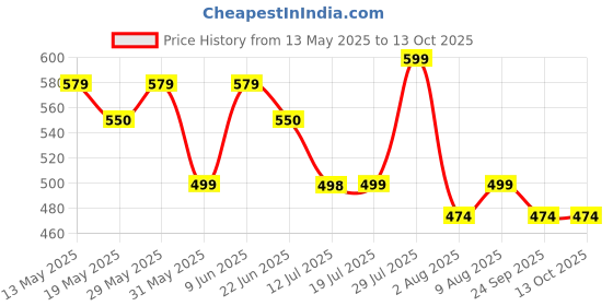 amazon.in hella fashions 2.25 Meters Solid Chiffon Dupatta/Chunni/Scarf-Pack of 5/Black/White/Orange/Beige/Pink/Mustard/Yellow/Red/Maroon/Navy/Green/Tiranga/Tricolor hella fashions Price History Graph from 13 May 2025 to 12 Oct 2025