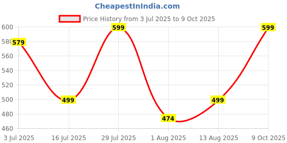 amazon.in hella fashions 2.25 Meters Solid Chiffon Dupatta/Chunni/Scarf-Pack of 5/Black/White/Orange/Beige/Pink/Mustard/Yellow/Red/Maroon/Navy/Green/Tiranga/Tricolor hella fashions Price History Graph from 3 Jul 2025 to 9 Oct 2025