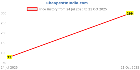 amazon.in rrvgem 2.25 Ratti to 3.25 Ratti Certified Unheated Untreatet Natural Cat Eyes Stone Lehsunia Ketu Loose Gemstone Certified for Women's and Men's rrvgem Price History Graph from 24 Jul 2025 to 21 Oct 2025