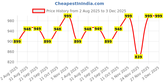 amazon.in 225ml Freshmatic Automatic Air Freshener Refill (Exotic Aroma | Lemon | Rose | Aqua - Pack of 4) | Automatic Room Freshener, Bathroom Freshener and Room Spray Price History Graph from 2 Aug 2025 to 3 Dec 2025