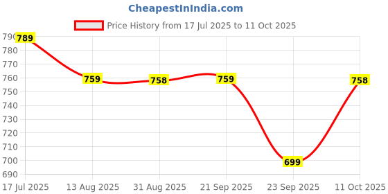 amazon.in 225ml Freshmatic Automatic Air Freshener Refill (Rose | Exotic Aroma | Lemon - Pack of 3) | Automatic Room Freshener, Bathroom Freshener and Room Spray Price History Graph from 17 Jul 2025 to 11 Oct 2025