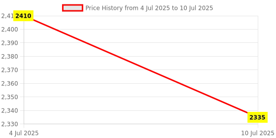 amazon.in 226A0-JA10C Oxygen Sensor for Nissan Altima Sentra Rogue High Quality|Motors | Parts & Accessories |Please check the model and size before ordering. Price History Graph from 4 Jul 2025 to 10 Jul 2025