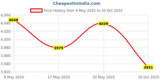 amazon.in 22895545 Power Window Switch Compatible with 07-13 Chevy Silverado 1500 2500HD 3500HD GMC Sierra 1500 2500HD 3500HD 07-08 Acadia Passenger Side Window Buttons, Rear Left or Right Power Window Switch Price History Graph from 9 May 2025 to 30 Oct 2025