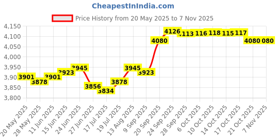 amazon.in ruifan 22G 316L Surgical Steel Nose Stud Ring L Shaped 1.8mm Ball Top Piercing Jewelry 2-6PCS ruifan Price History Graph from 20 May 2025 to 2 Nov 2025