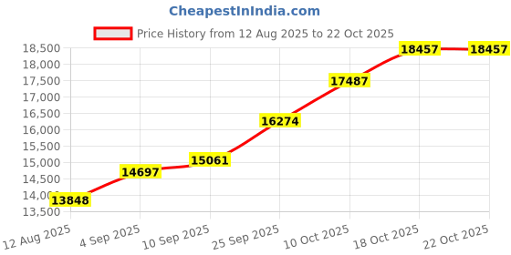 amazon.in dishis 22K 1GM OM YELLOW GOLD COIN PENDANT dishis Price History Graph from 12 Aug 2025 to 22 Oct 2025