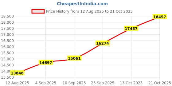 amazon.in dishis 22K 1GM ROSE YELLOW GOLD COIN PENDANT dishis Price History Graph from 12 Aug 2025 to 21 Oct 2025