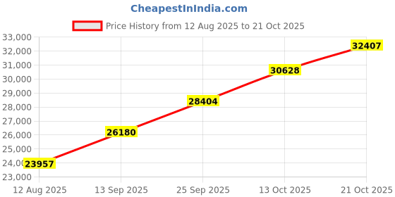 amazon.in dishis 22K 2GM OM YELLOW GOLD COIN PENDANT dishis Price History Graph from 12 Aug 2025 to 21 Oct 2025
