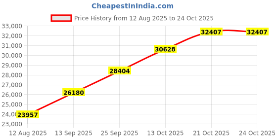 amazon.in dishis 22K 2GM SHREE YELLOW GOLD COIN PENDANT dishis Price History Graph from 12 Aug 2025 to 21 Oct 2025