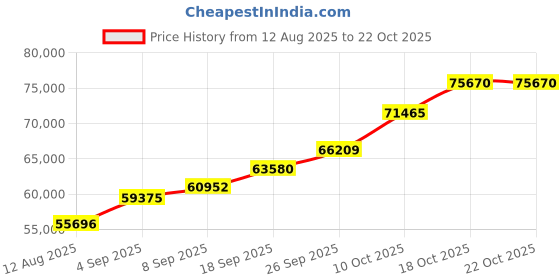 amazon.in dishis 22K 5GM OM YELLOW GOLD COIN PENDANT dishis Price History Graph from 12 Aug 2025 to 22 Oct 2025