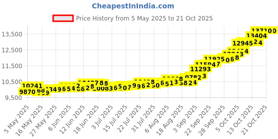 amazon.in p.c. chandra jewellers 22k (916) 1 gm Yellow Gold Coin p.c. chandra jewellers Price History Graph from 5 May 2025 to 21 Oct 2025
