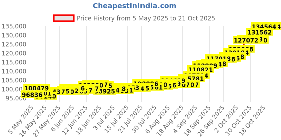 amazon.in p.c. chandra jewellers 22k (916) 10 gm Yellow Gold Coin p.c. chandra jewellers Price History Graph from 5 May 2025 to 21 Oct 2025