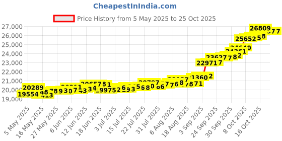 amazon.in p.c. chandra jewellers 22k (916) 2 gm Yellow Gold Coin p.c. chandra jewellers Price History Graph from 5 May 2025 to 25 Oct 2025