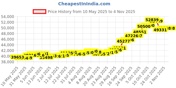 amazon.in kundan 22k (916) 4 gm Kalpataru Tree Yellow Gold Coin kundan Price History Graph from 10 May 2025 to 3 Nov 2025