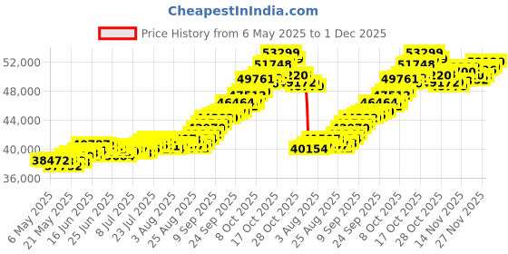amazon.in 22k (916) 4 gm Yellow Gold Precious Coin with Joyalukkas logo Design joyalukkas Price History Graph from 6 May 2025 to 27 Nov 2025