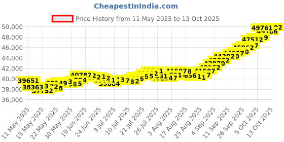 amazon.in joyalukkas 22k (916) 4 gm Yellow Gold Precious Coin with Lord Ayappan Design joyalukkas Price History Graph from 11 May 2025 to 13 Oct 2025