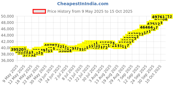 amazon.in joyalukkas 22k (916) 4 gm Yellow Gold Precious Coin with Lord Ganesh Design joyalukkas Price History Graph from 9 May 2025 to 15 Oct 2025
