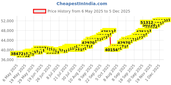 amazon.in joyalukkas 22k (916) 4 gm Yellow Gold Precious Coin with St.Mary Design joyalukkas Price History Graph from 6 May 2025 to 3 Dec 2025