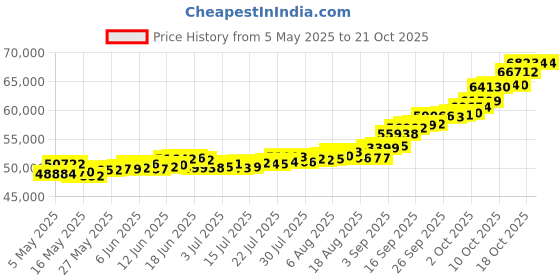 amazon.in p.c. chandra jewellers 22k (916) 5 gm Yellow Gold Coin p.c. chandra jewellers Price History Graph from 5 May 2025 to 18 Oct 2025