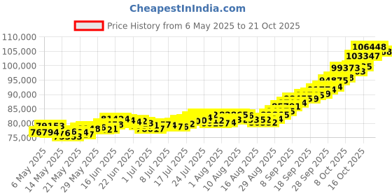 amazon.in joyalukkas 22k (916) 8 gm Yellow Gold Precious Coin with George head Design joyalukkas Price History Graph from 6 May 2025 to 18 Oct 2025