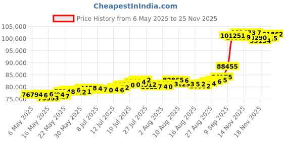 amazon.in 22k (916) 8 gm Yellow Gold Precious Coin with Joyalukkas logo Design joyalukkas Price History Graph from 6 May 2025 to 25 Nov 2025