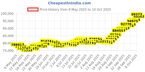 amazon.in joyalukkas 22k (916) 8 gm Yellow Gold Precious Coin with Lord Lakshmi Design joyalukkas Price History Graph from 9 May 2025 to 10 Oct 2025
