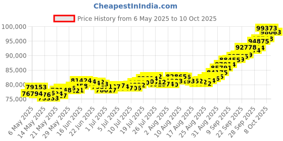 amazon.in joyalukkas 22k (916) 8 gm Yellow Gold Precious Coin with Lord Vishnu Design joyalukkas Price History Graph from 6 May 2025 to 10 Oct 2025