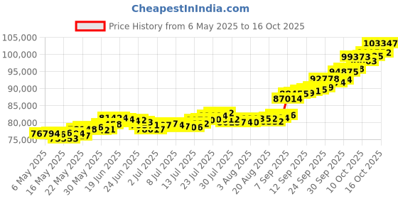 amazon.in joyalukkas 22k (916) 8 gm Yellow Gold Precious Coin with St.Mary Design joyalukkas Price History Graph from 6 May 2025 to 16 Oct 2025