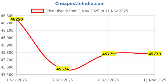 amazon.in malabar gold & diamonds 22k (916) BIS hallmark Yellow Gold Bangle for Women, Kangan Bangle malabar gold & diamonds Price History Graph from 1 Nov 2025 to 8 Nov 2025
