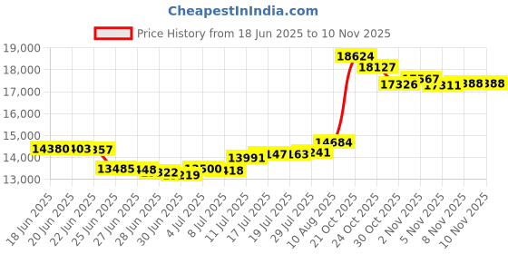amazon.in malabar gold & diamonds 22k (916) BIS hallmark Yellow Gold Pendant for Women, Casual Pendant malabar gold & diamonds Price History Graph from 18 Jun 2025 to 8 Nov 2025