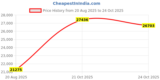 amazon.in malabar gold & diamonds 22k (916) BIS hallmark Yellow Gold Ring for Men, Cocktail Ring FRNOB17380 malabar gold & diamonds Price History Graph from 20 Aug 2025 to 21 Oct 2025