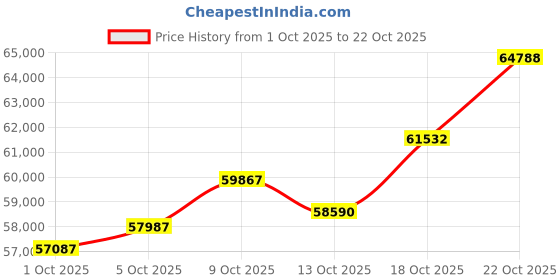 amazon.in p.c. chandra jewellers 22k (916) BIS Hallmark Yellow Gold Ring for Men (Size 27) - 3.82 Grams p.c. chandra jewellers Price History Graph from 1 Oct 2025 to 21 Oct 2025