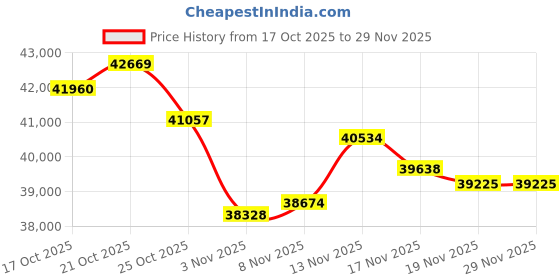 amazon.in joyalukkas 22K (916) Devotion Gold Ring For Women(size 14) joyalukkas Price History Graph from 17 Oct 2025 to 29 Nov 2025