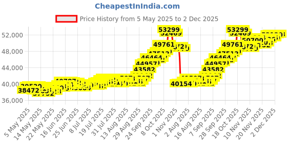 amazon.in joyalukkas 22k (916) Goddess Gaja Lakshmi Design 4 gm Yellow Gold Coin joyalukkas Price History Graph from 5 May 2025 to 2 Dec 2025