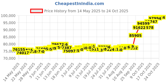 amazon.in p.c. chandra jewellers 22k (916) Gold Bracelet for Women (Gold, Yellow) p.c. chandra jewellers Price History Graph from 14 May 2025 to 21 Oct 2025