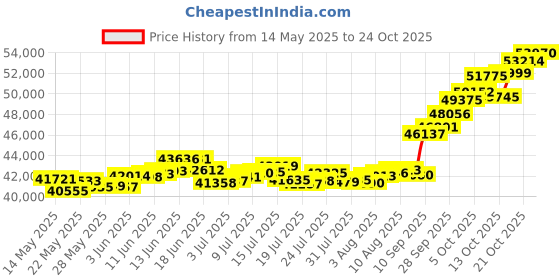 amazon.in p.c. chandra jewellers 22k (916) Gold Bracelet for Women (Yellow) p.c. chandra jewellers Price History Graph from 14 May 2025 to 21 Oct 2025