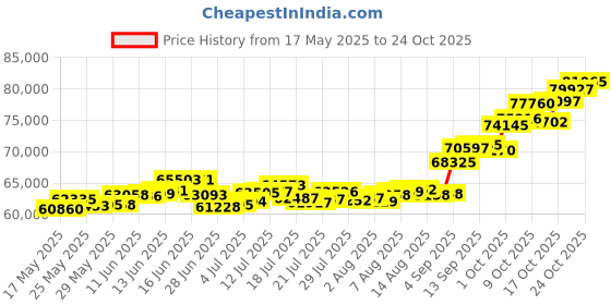 amazon.in p.c. chandra jewellers 22k (916) Gold Charm Bracelet for Women (Yellow) p.c. chandra jewellers Price History Graph from 17 May 2025 to 21 Oct 2025