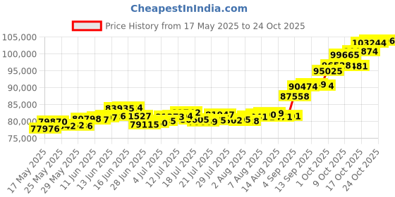 amazon.in p.c. chandra jewellers 22k (916) Gold Wedding Bangle for Women (Yellow) p.c. chandra jewellers Price History Graph from 17 May 2025 to 21 Oct 2025