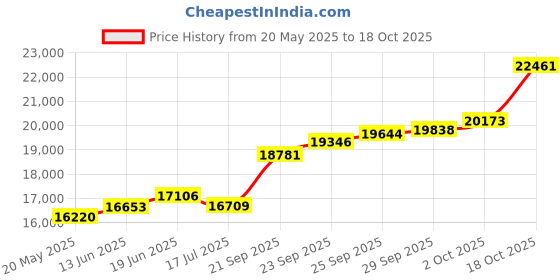 amazon.in joyalukkas 22K (916) Purity Bloom Enchanted Floral Stud For Women joyalukkas Price History Graph from 20 May 2025 to 18 Oct 2025
