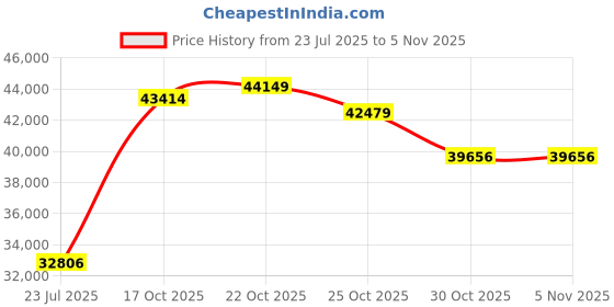 amazon.in joyalukkas 22K (916) Purity Celestial Men Gold Ring For Men joyalukkas Price History Graph from 23 Jul 2025 to 3 Nov 2025