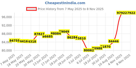 amazon.in joyalukkas 22K (916) Purity Dazzling Gold Mangalsutra For Women joyalukkas Price History Graph from 7 May 2025 to 7 Nov 2025
