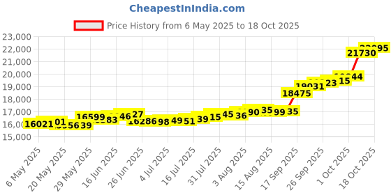 amazon.in joyalukkas 22K (916) Purity Divine Om Gold Thaali For Women joyalukkas Price History Graph from 6 May 2025 to 16 Oct 2025