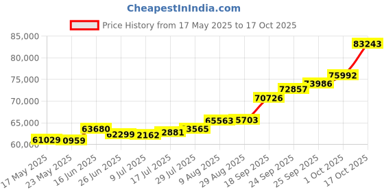 amazon.in joyalukkas 22K (916) Purity Gleaming Gold Mangalsutra For Women joyalukkas Price History Graph from 17 May 2025 to 17 Oct 2025