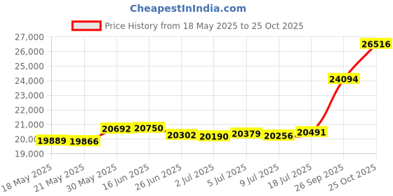 amazon.in joyalukkas 22K 916 Purity Gold Alphabet K Pendant for Women joyalukkas Price History Graph from 18 May 2025 to 25 Oct 2025