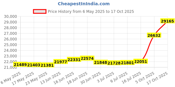 amazon.in joyalukkas 22K 916 Purity Gold Alphabet R Pendant for Women joyalukkas Price History Graph from 6 May 2025 to 17 Oct 2025