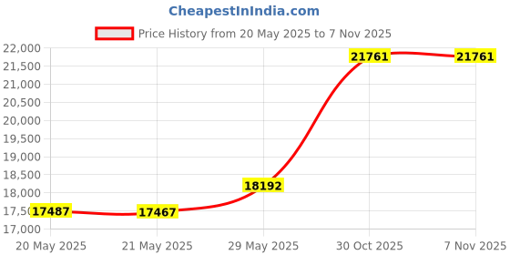 amazon.in joyalukkas 22K 916 Purity Gold Alphabet V Pendant for Women joyalukkas Price History Graph from 20 May 2025 to 7 Nov 2025