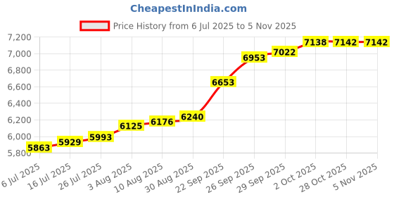 amazon.in joyalukkas 22K (916) Purity Golden Tortoise Harmony Nosepin For Women joyalukkas Price History Graph from 6 Jul 2025 to 4 Nov 2025