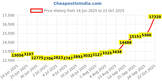 amazon.in joyalukkas 22K (916) Purity Luxe Leaflet Gold Stud For Women joyalukkas Price History Graph from 14 Jun 2025 to 22 Oct 2025