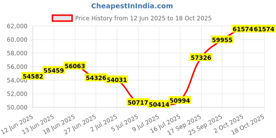 amazon.in joyalukkas 22K (916) Purity Majestic Vanki Essence Ring For Women joyalukkas Price History Graph from 12 Jun 2025 to 18 Oct 2025