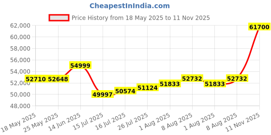 amazon.in joyalukkas 22K (916) Purity Men Elegance Band Ring For Men joyalukkas Price History Graph from 18 May 2025 to 11 Nov 2025